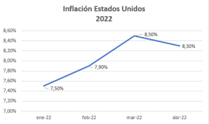 Inflación de Estados Unidos en 2022