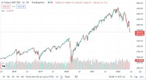 Comportamiento del S&P 500