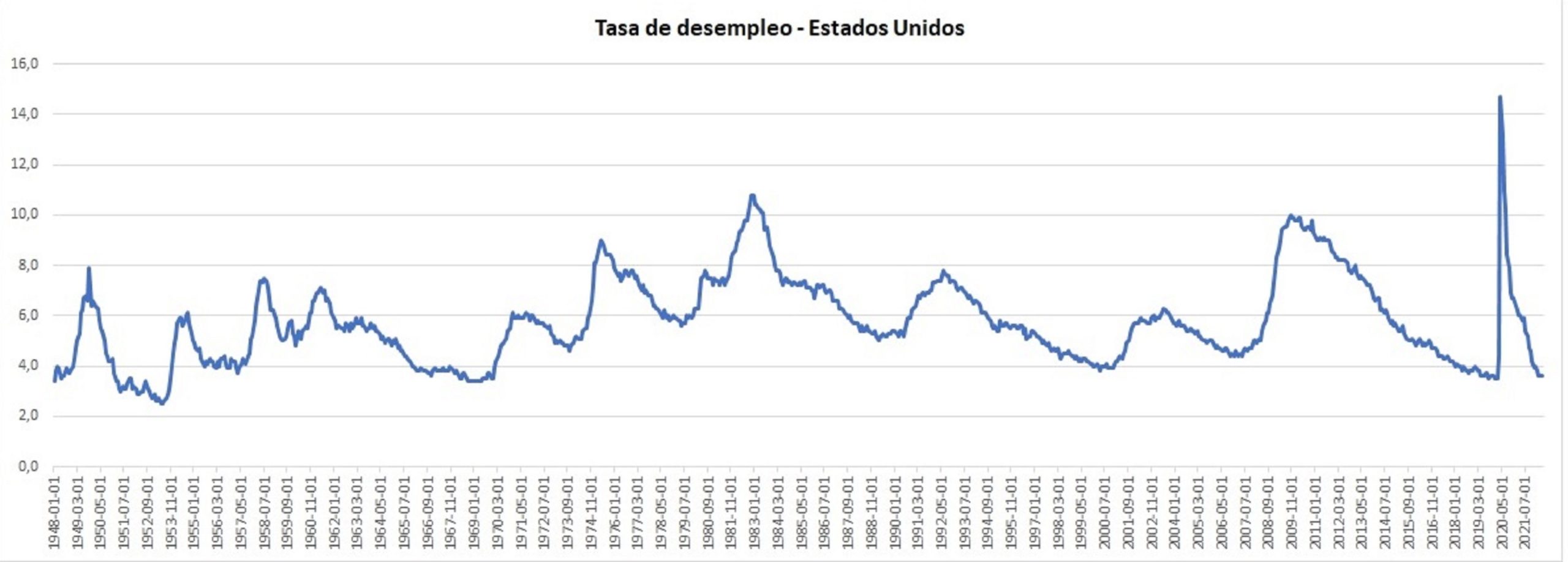 Tasa de desempleo en Estados Unidos Hyenuk Chu Fuente Reserva