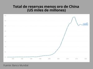 Reservas de China: el dólar prevalece