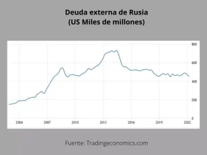 Deuda externa de Rusia