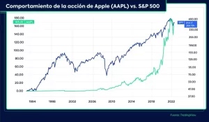 Acción de Apple vs. S&P 500