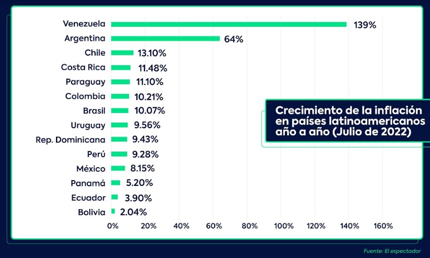 Sube la inflación en los países latinoamericanos