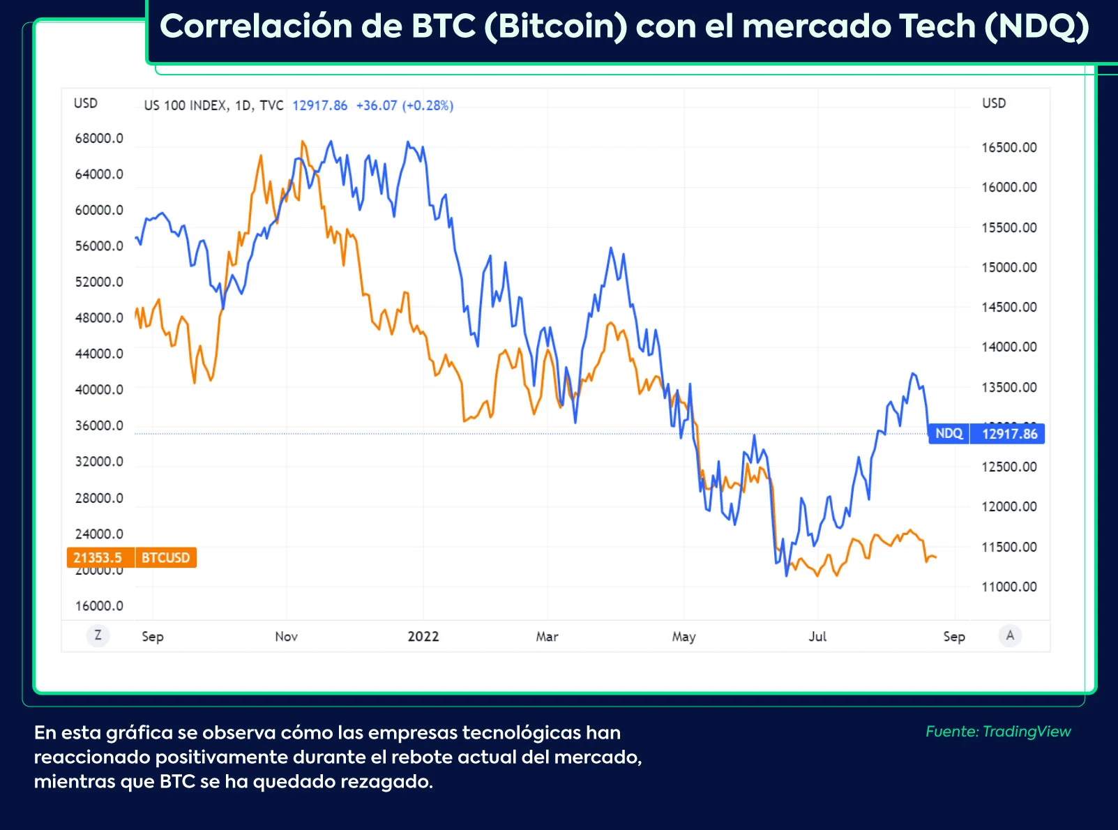 Comportamiento de Bitcoin vs empresas tecnológicas en el criptoinvierno