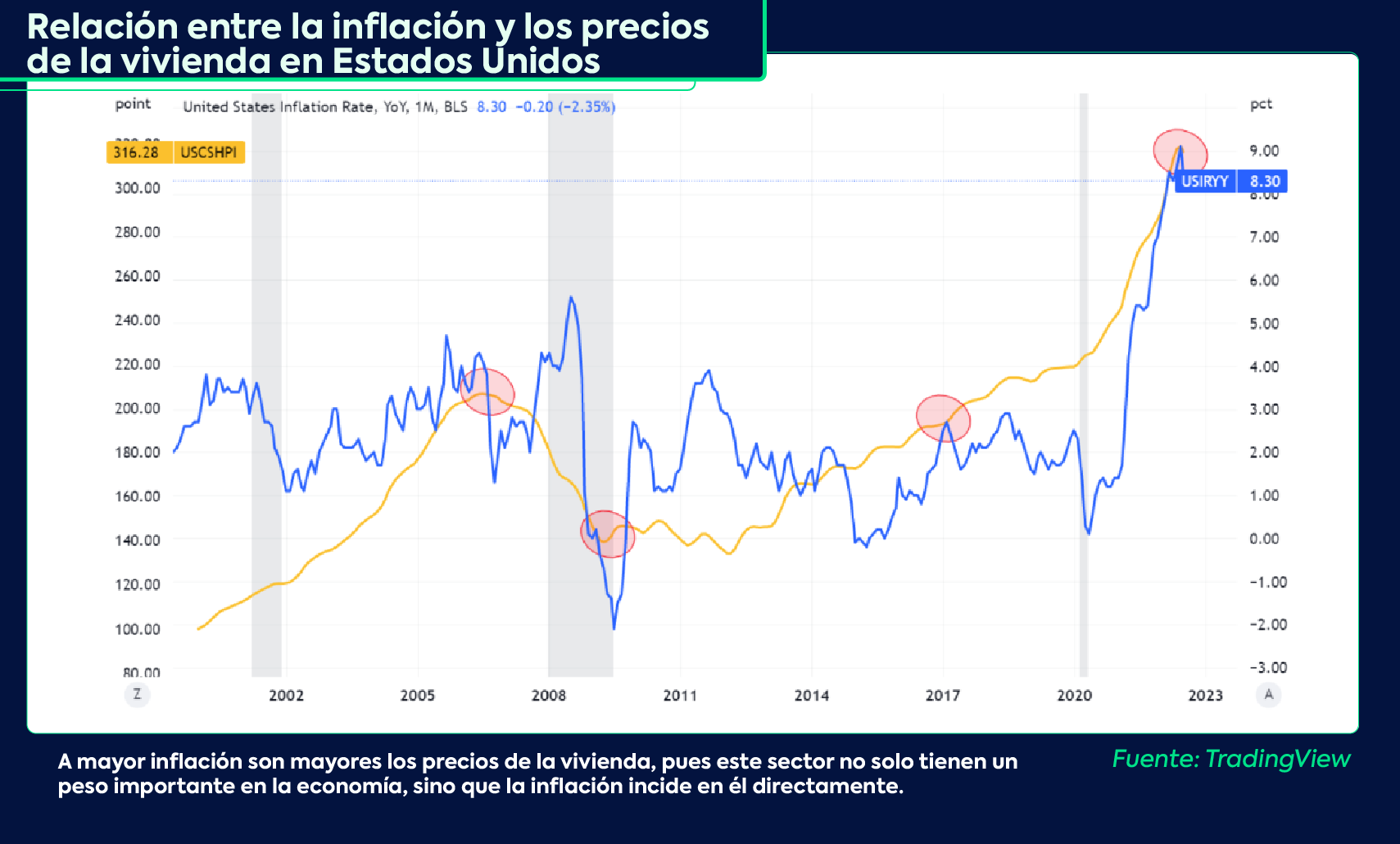 Relación entre los precios de la vivienda y la inflación en Estados Unidos