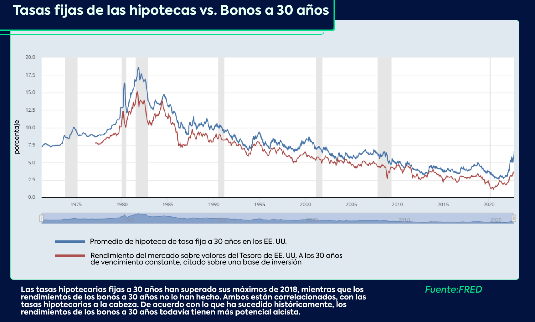 Las tasas fijas de las hipotecas vs. los bonos a 30 años inciden en los precios de la vivienda en Estados Unidos