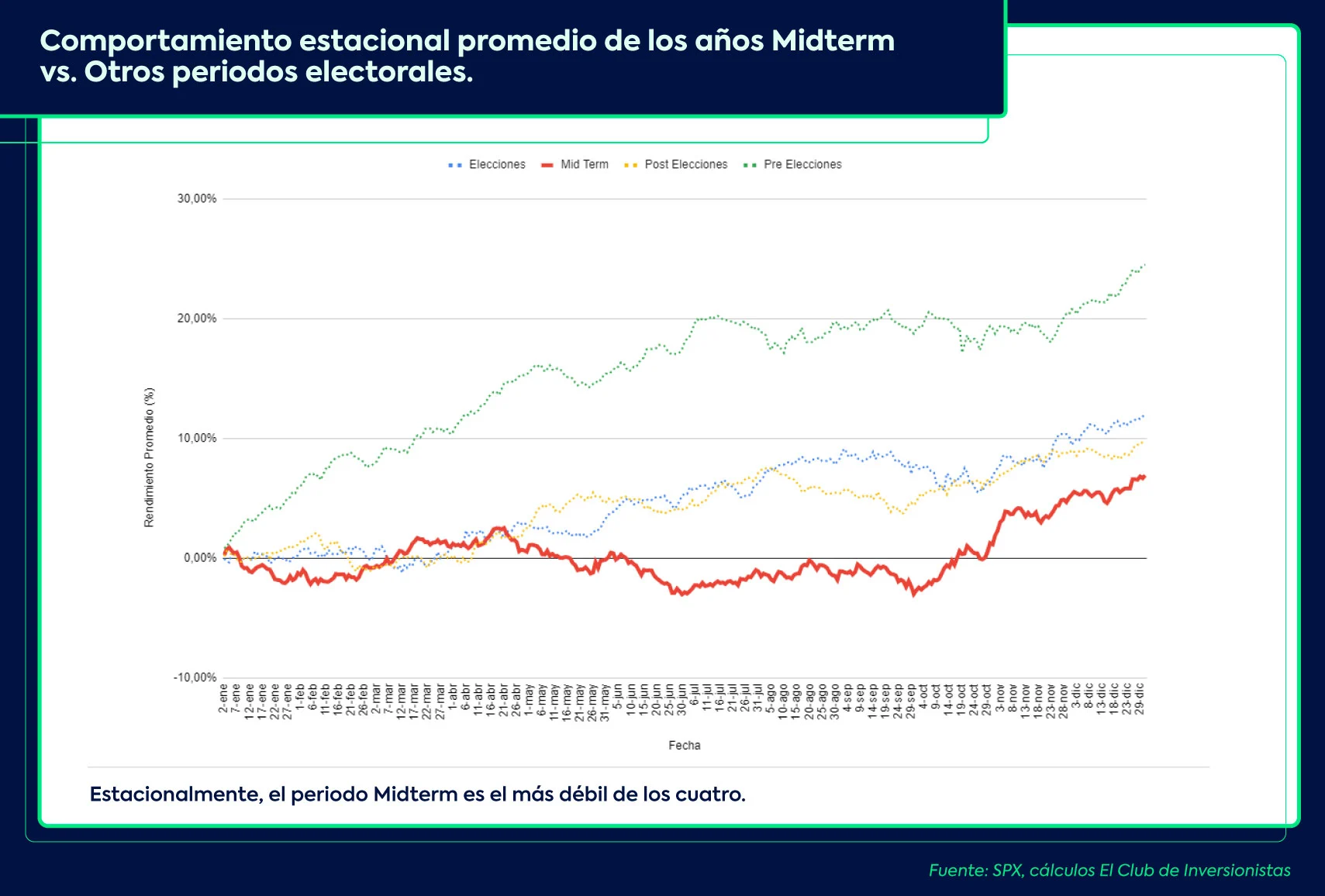 Mitderm: comportamiento del mercado durante las elecciones, entre la fortaleza y la debilidad