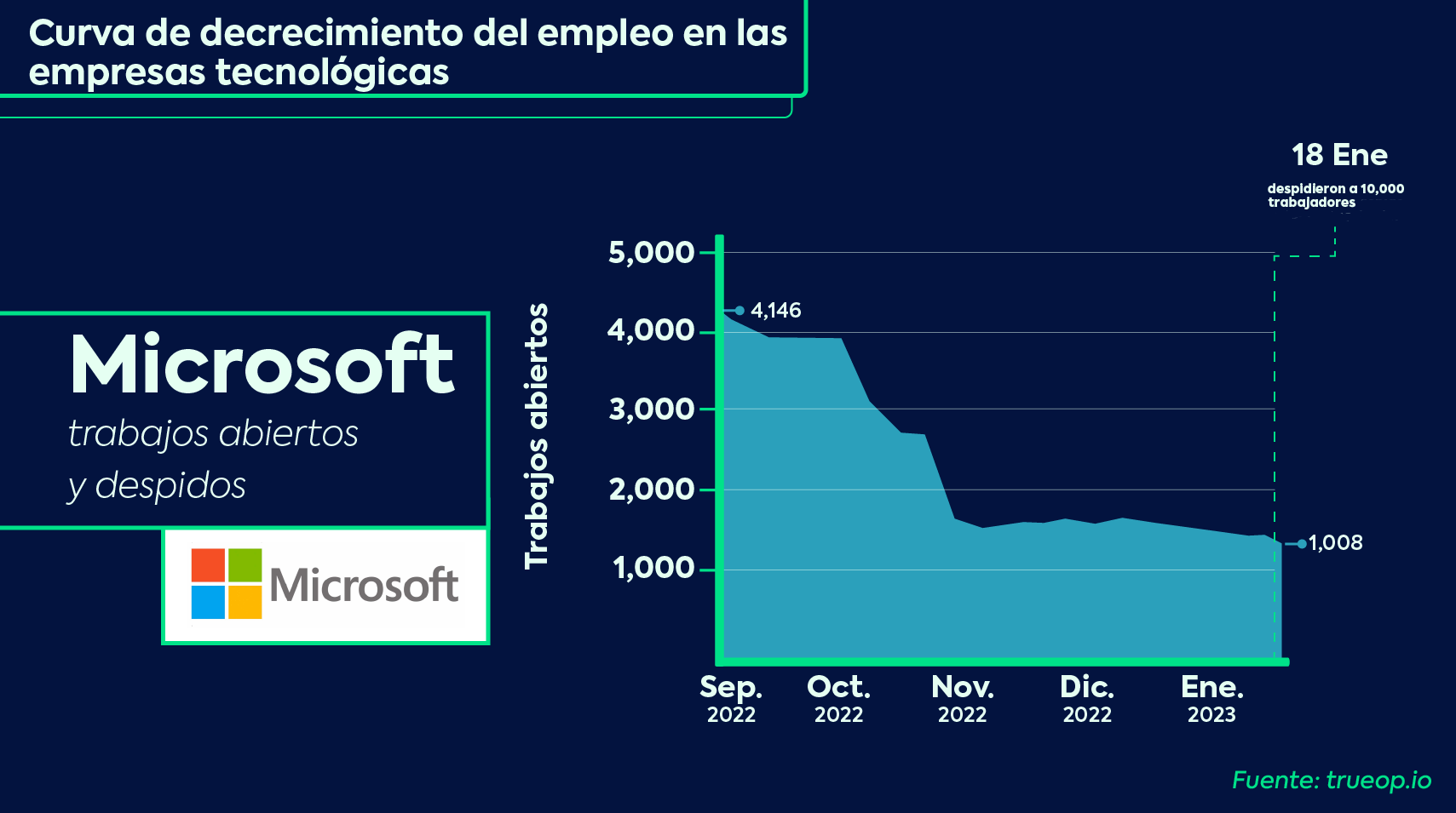 Ola de despidos en Microsoft (MSFT)