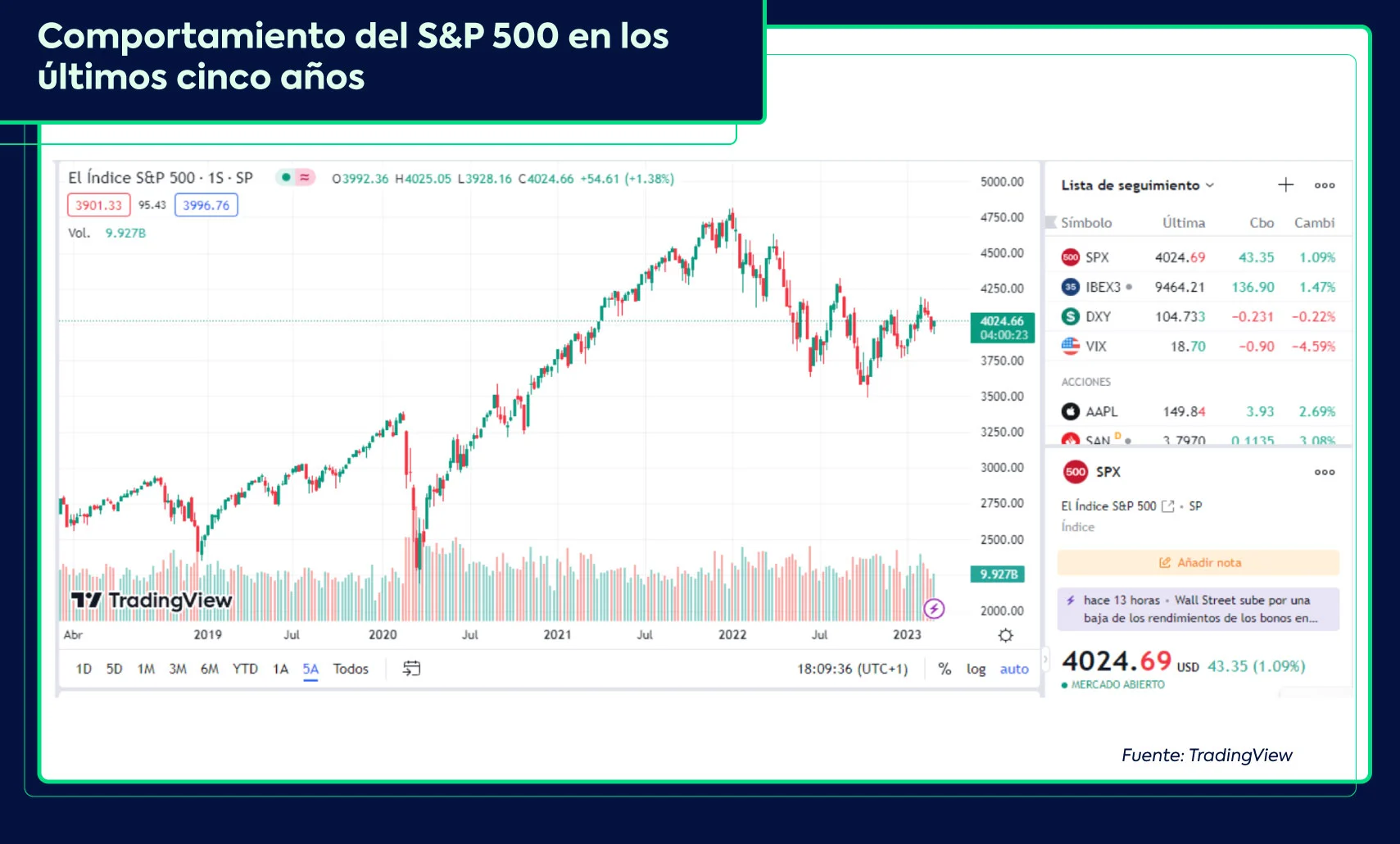 Mercados financieros y desempeño del S&P 500