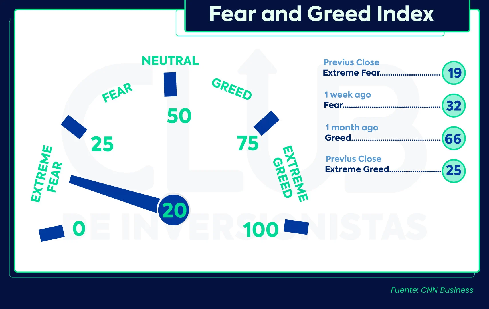 El miedo de los inversionistas prevale ante el comienzo de la recesión