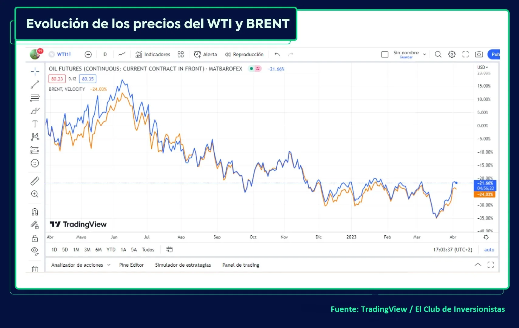 Precios del petróleo WTI y Brent 