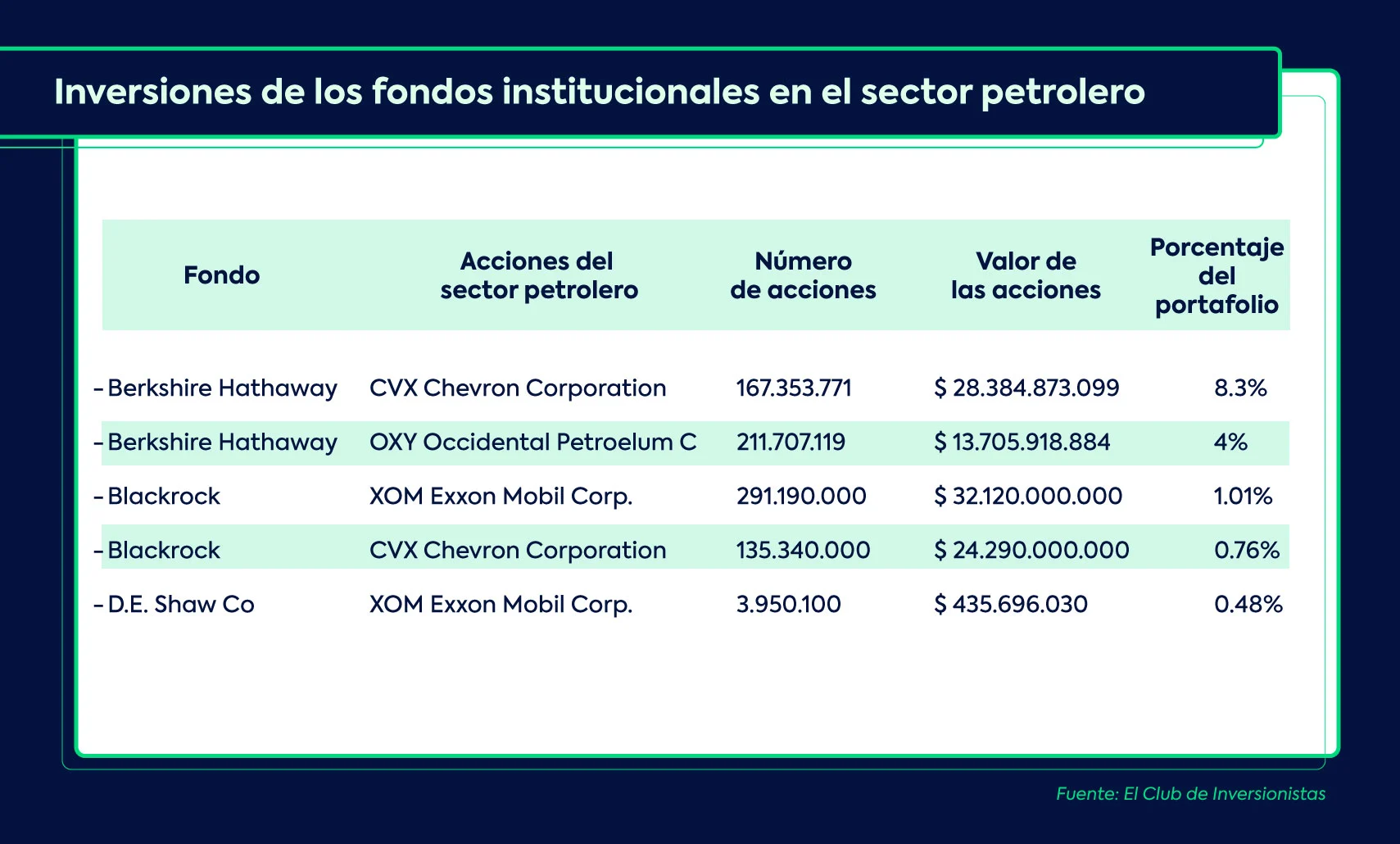 Participación de fondos en el sector de petróleo