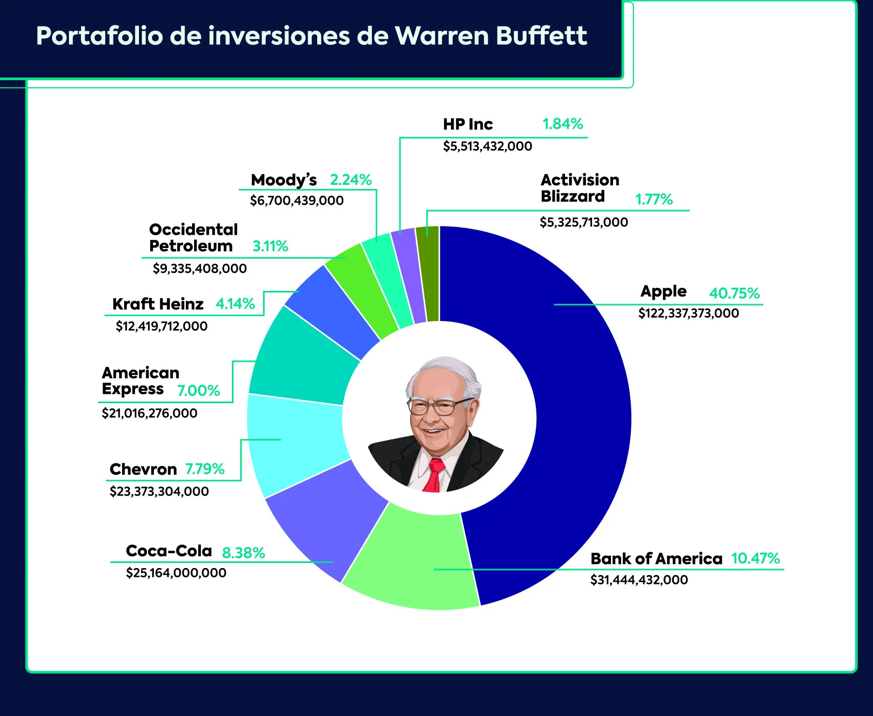 Este es el portafolio de inversiones de Warren Buffett