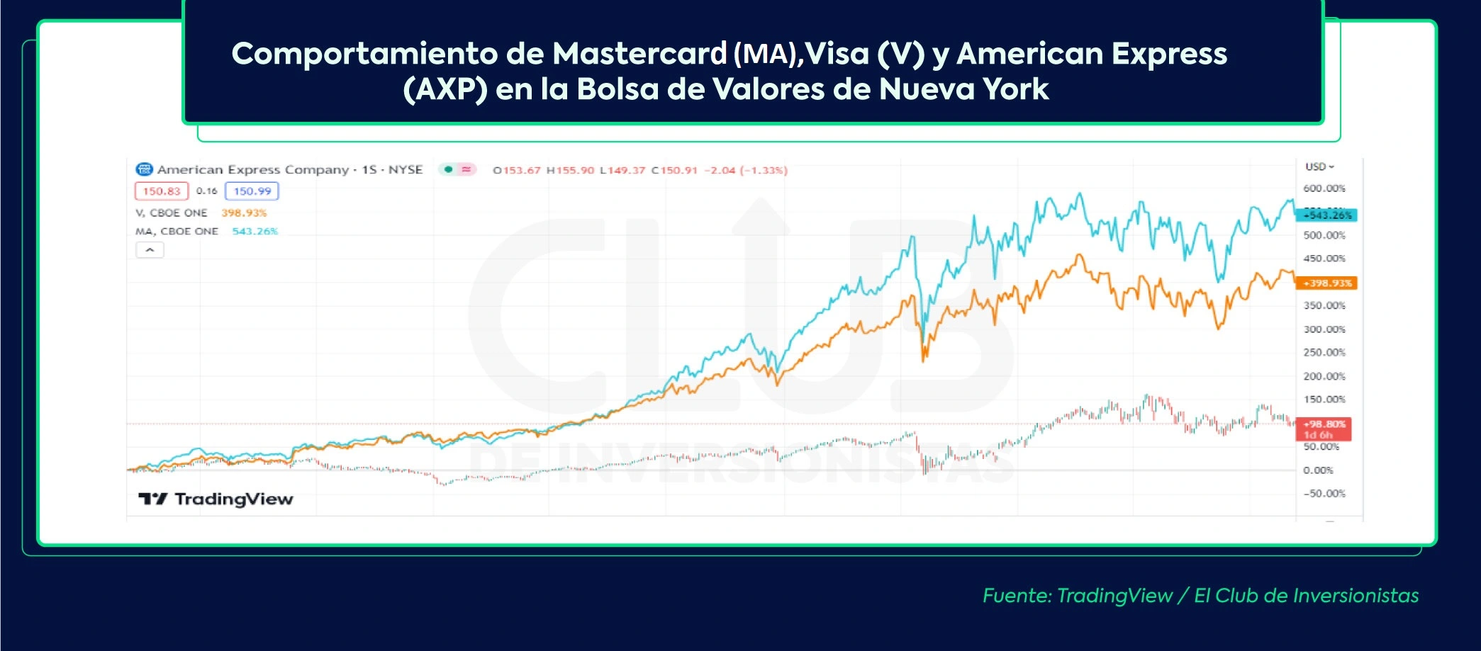 Comportamiento de los principales emisores de tarjetas de crédito en la Bolsa de Valores de Nueva York