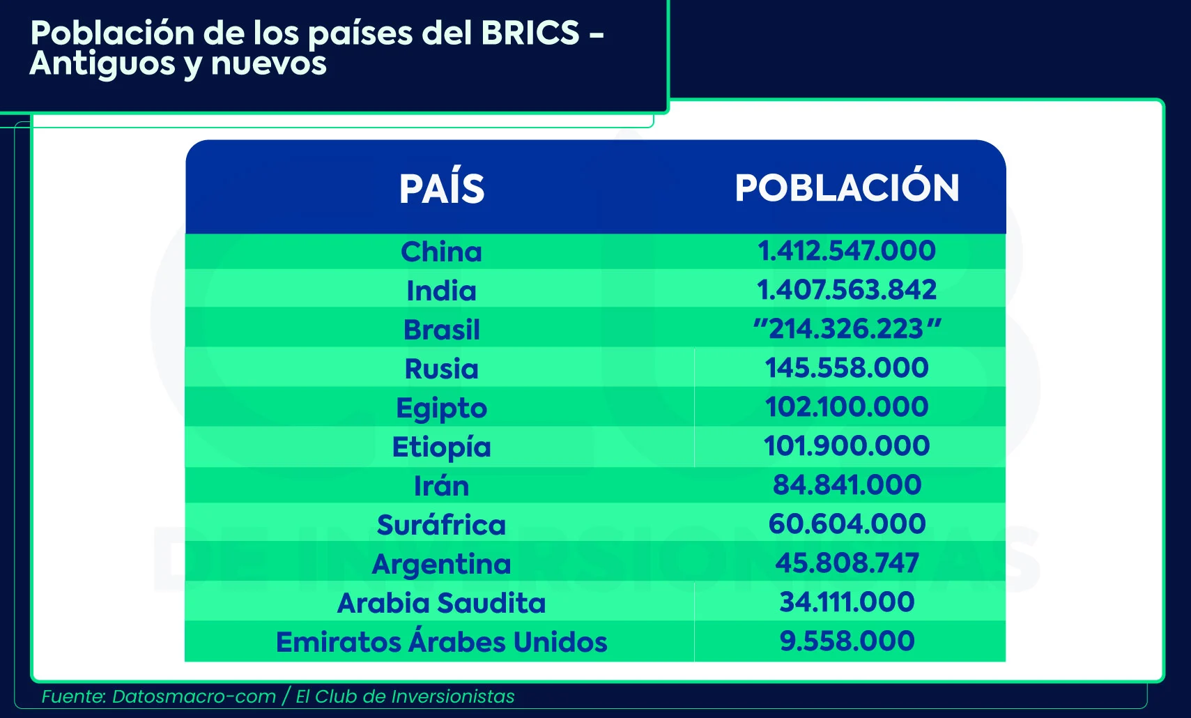 Población de los países BRICS
