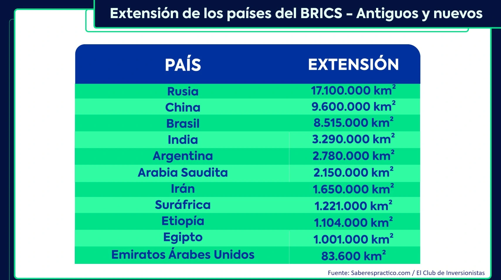 Extensión de los países del BRICS
