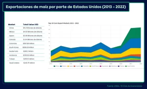 Maíz transgénico exportado por Estados Unidos