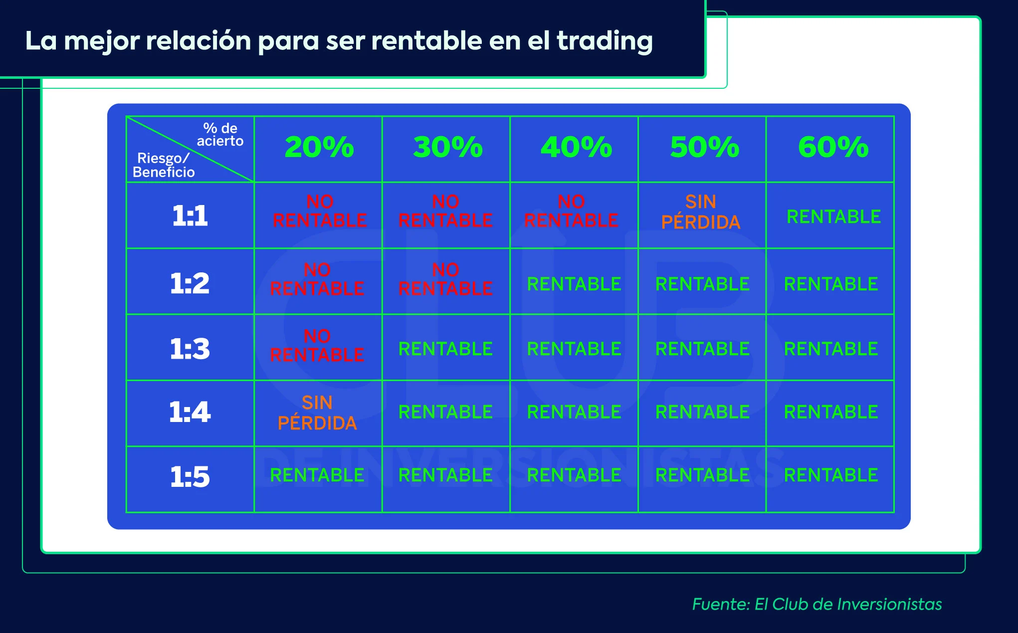 Si quieres saber cómo ser rentable en el trading, mira esta tabla cuando vayas a empezar a invertir