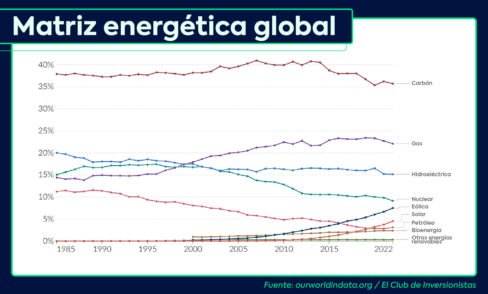Matriz energética: así avanzan las energías renovables a nivel mundial, lo que despierta el interés de los inversionistas