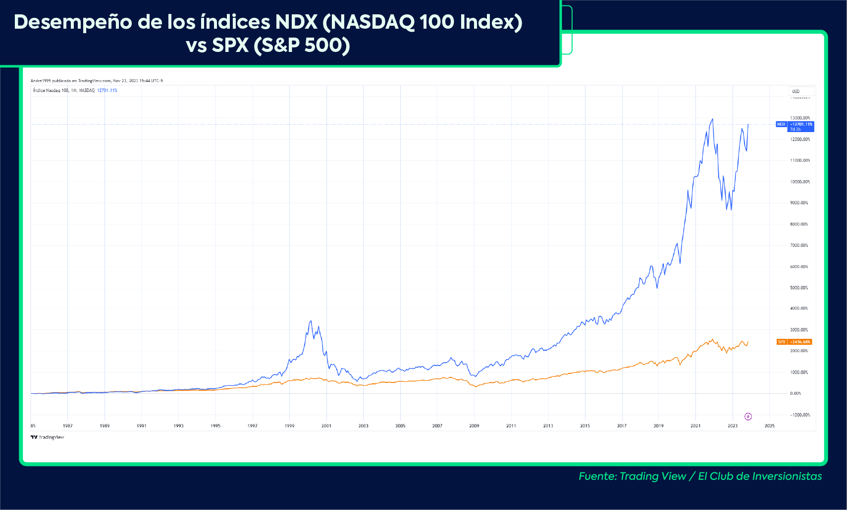 El NDX y el SPX son dos de los índices que más replican los fondos indexados porque son los más importantes de Estados Unidos