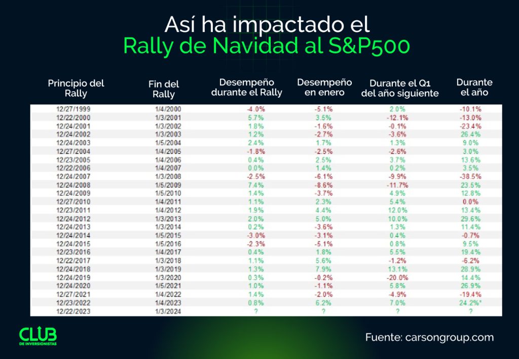 Así ha impactado el Rally de Navidad al SP500 - Hyenuk Chu