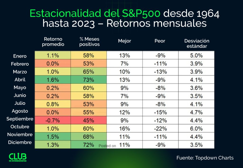 Estacionalidad del SP500 desde 1964 hasta 2023 - Hyenuk Chu