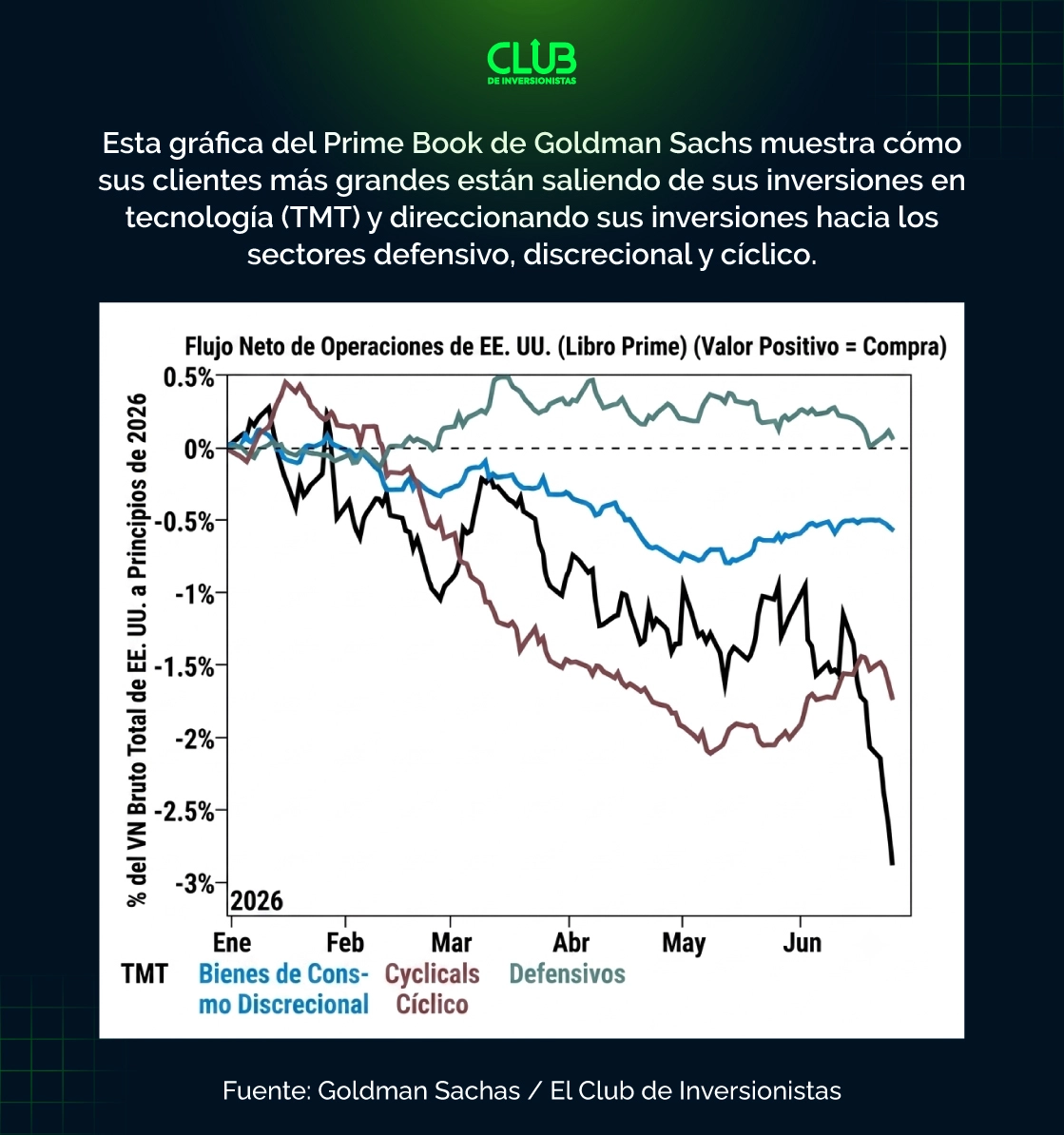 Así se está dando la rotación de sectores en julio, según Goldman Sachs - Hyenuk Chu Fuente: El Club de Inversionistas Así se está dando la rotación de sectores en julio, según Goldman Sachs